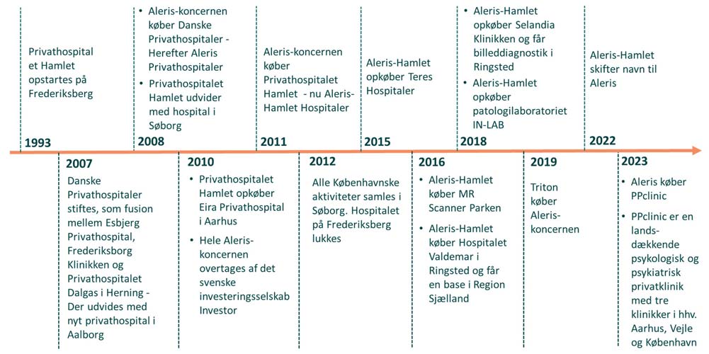 Oversigt over Aleris Danmarks historie.