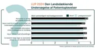 Graf med resultater fra LUP patienttilfredshedsmåling 2024.