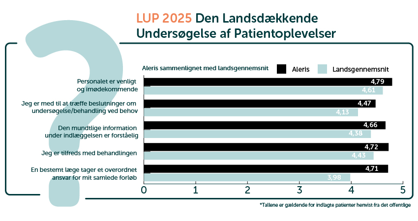 En graf der viser resultaterne af LUP 2025.