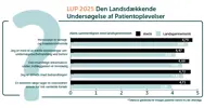 En graf der viser resultaterne af LUP 2025.